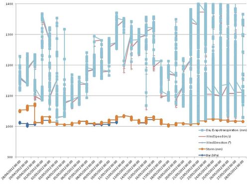 Charting the weather for my Compote&nbsp;Tree